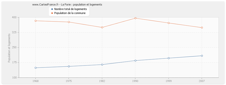 La Forie : population et logements